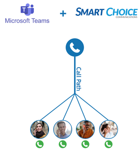 Smart Choice Call Path Solution to Microsoft Teams 
