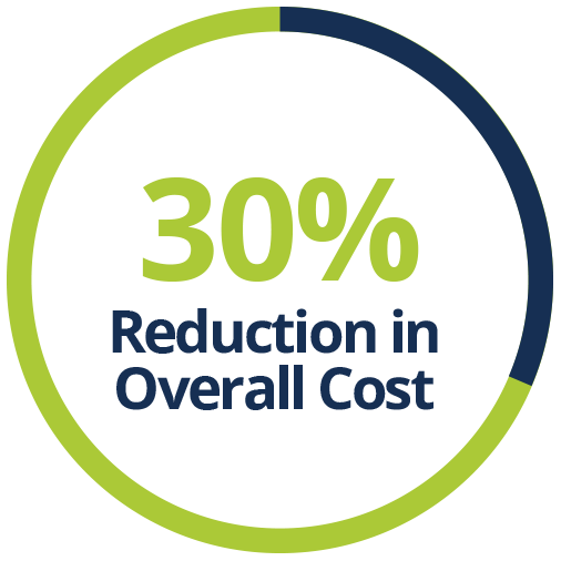 30% Reduction in Overall Cost