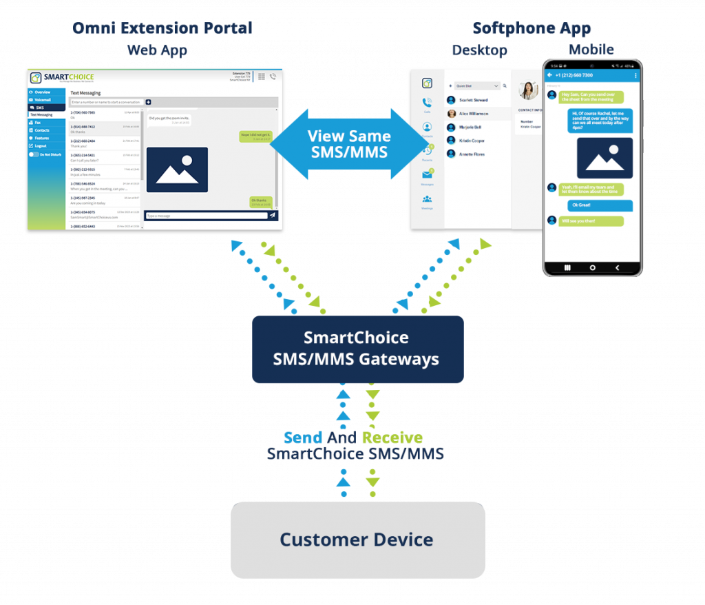 How SMS/MMS messaging works