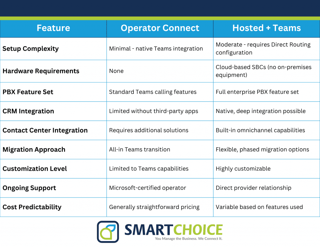 operator connect vs hosted + teams feature comparison