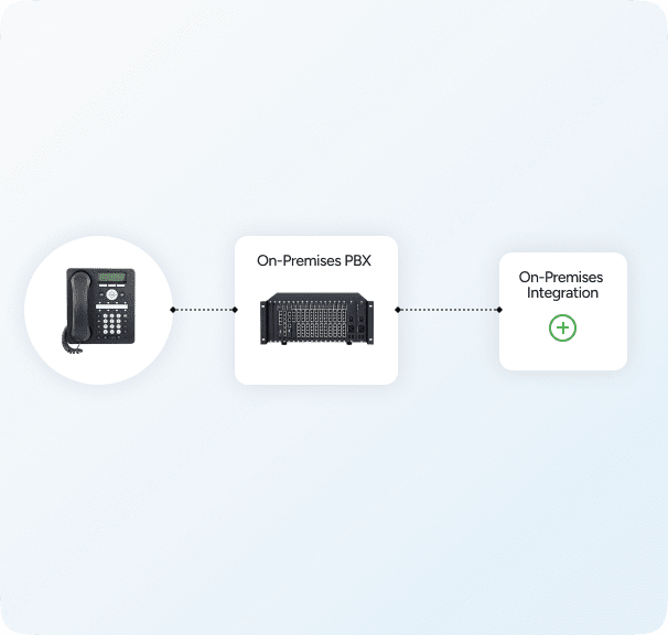 On-Premises PBX Integration Diagram with Phone Connection