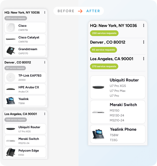 Network device service requests before and after optimization