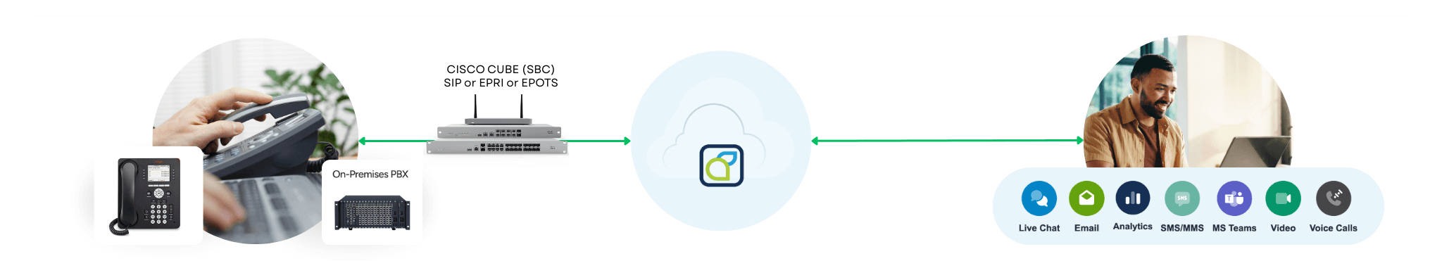 Communication network diagram showcasing a call management system