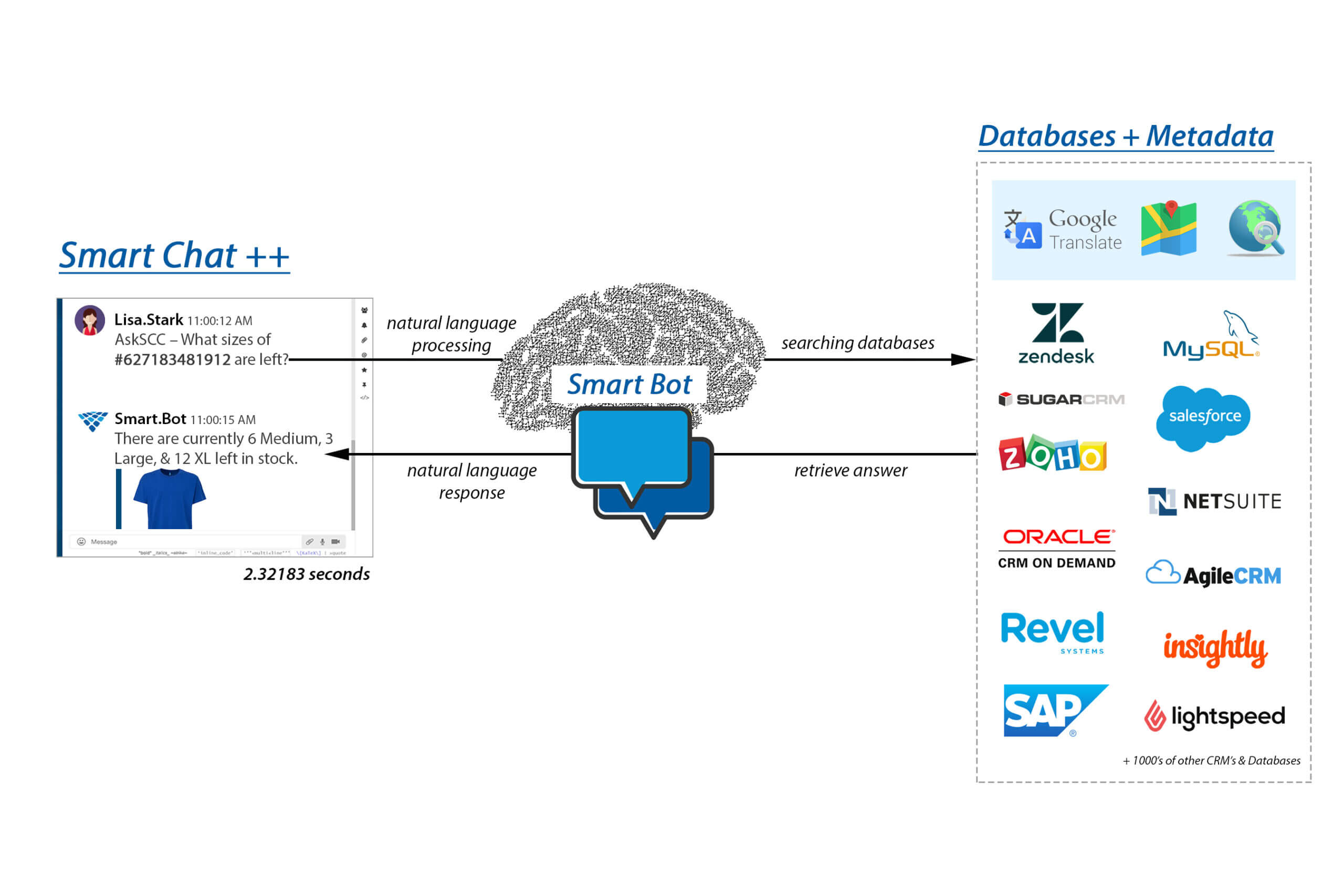 Smart Bot | Advanced Learning Capabilities | Smart Choice US