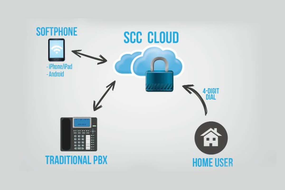 Elevating your physical phone system to the cloud