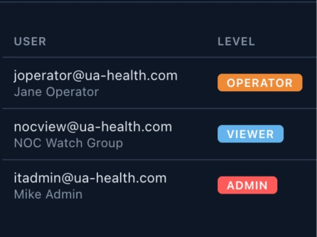 User access levels list with email and role descriptions