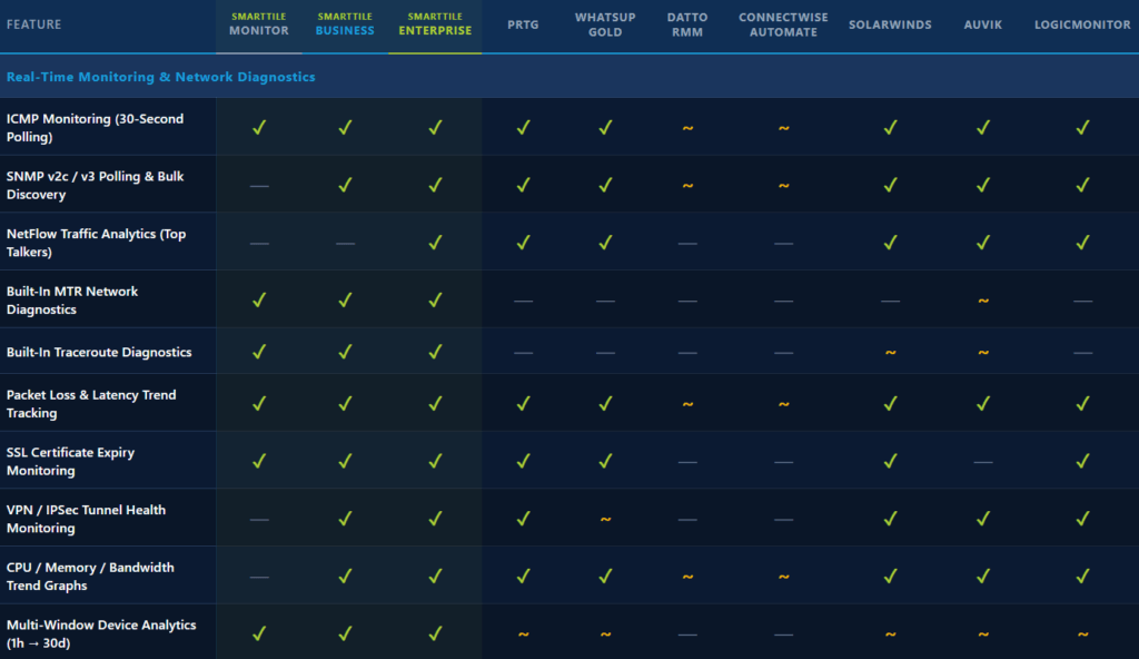 Table of network monitoring software features comparison chart