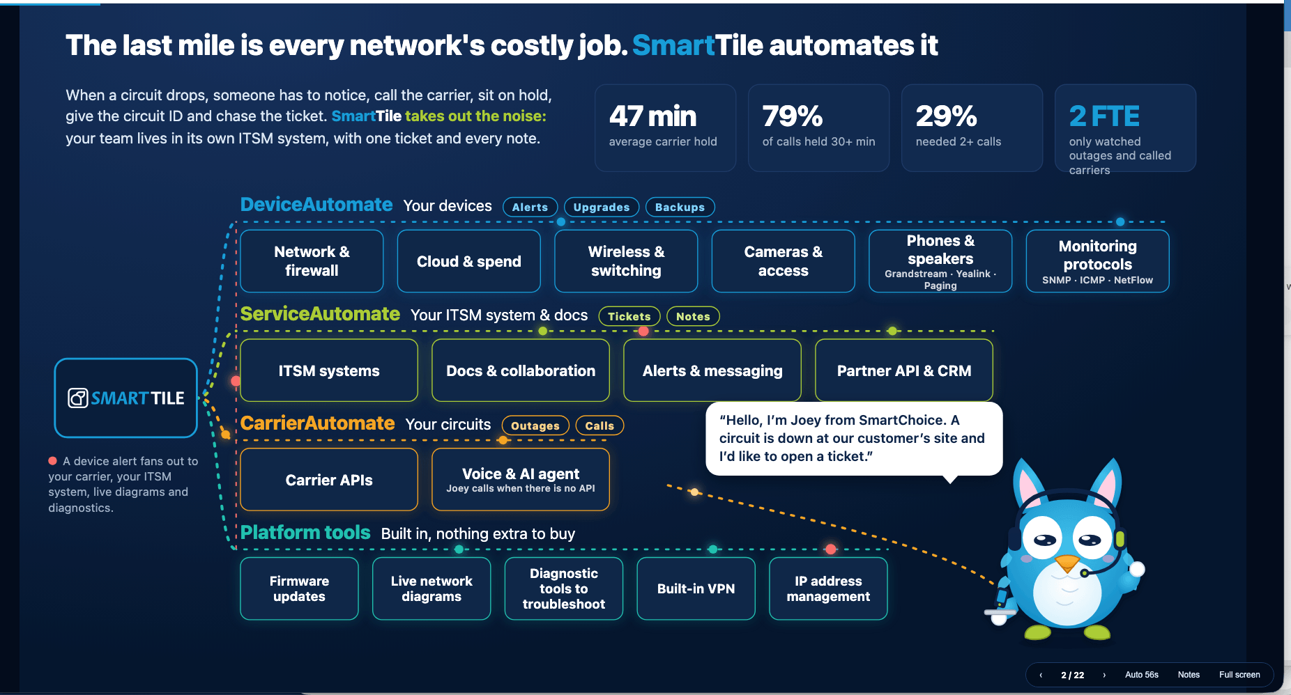 SmartTile 2.0 automation platform diagram showing DeviceAutomate, ServiceAutomate, CarrierAutomate and built-in platform tools, with Joey the AI voice agent opening a carrier ticket