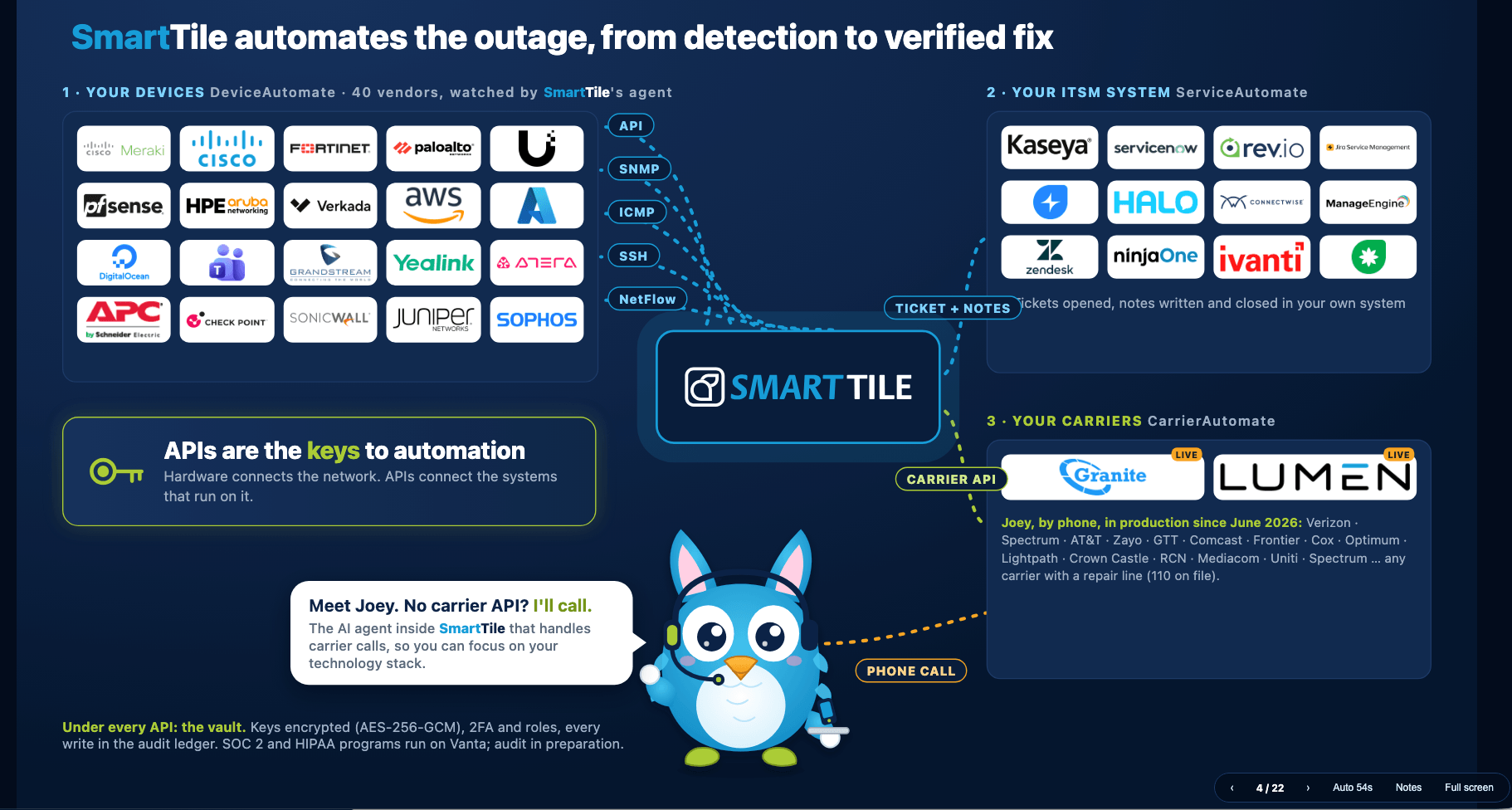 SmartTile 2.0 integrations with network device vendors, ITSM systems including ServiceNow, ConnectWise, Kaseya, NinjaOne and Zendesk, and carrier APIs from Granite and Lumen, with Joey calling carriers without an API