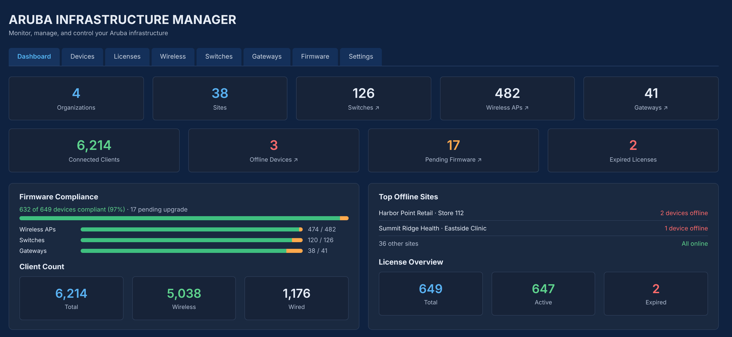 SmartTile Aruba Infrastructure Manager dashboard showing switches, APs and gateways, firmware compliance, clients and licenses (sample data)
